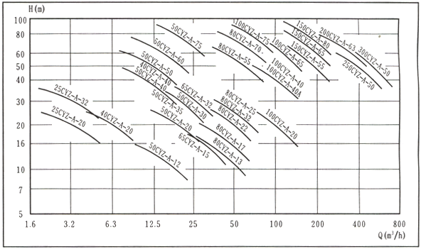 CYZ-A自吸式离心油泵性能型谱图
